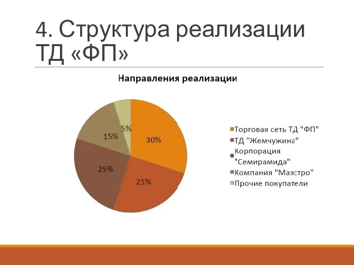 4. Структура реализации ТД «ФП»