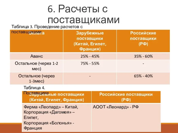 6. Расчеты с поставщиками Таблица 3. Проведение расчетов с поставщиками Таблица 4. Поставщики