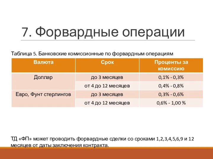 7. Форвардные операции Таблица 5. Банковские комиссионные по форвардным операциям ТД «ФП»