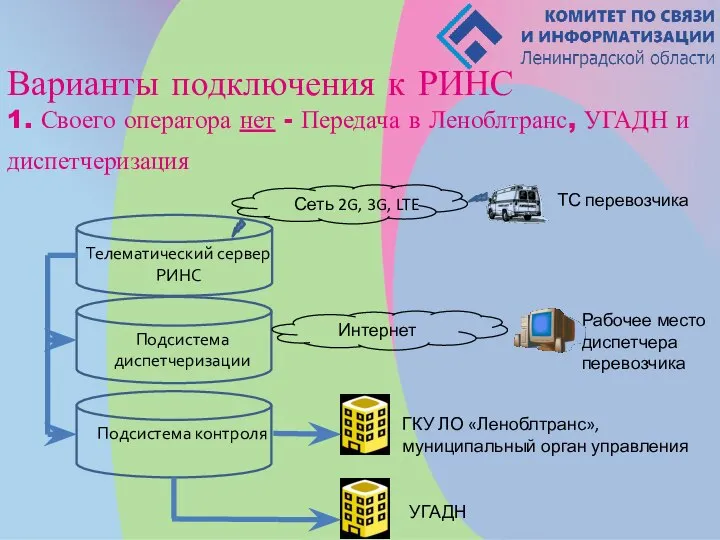 Варианты подключения к РИНС 1. Своего оператора нет - Передача в Леноблтранс,