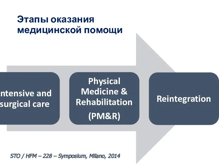 Этапы оказания медицинской помощи STO / HFM – 228 – Symposium, Milano, 2014