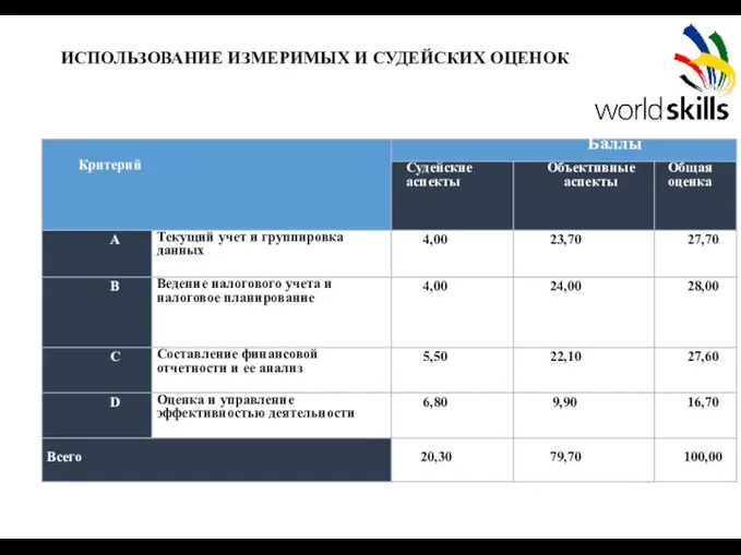 ИСПОЛЬЗОВАНИЕ ИЗМЕРИМЫХ И СУДЕЙСКИХ ОЦЕНОК