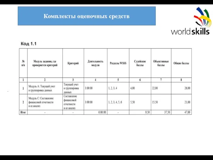 . Код 1.1 Комплекты оценочных средств