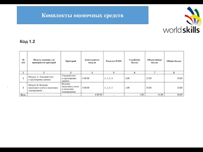 . Код 1.2 Комплекты оценочных средств