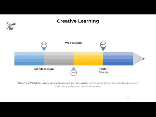 Mobile Design Tablet Design Web Design According to VK statistics, Mobile use