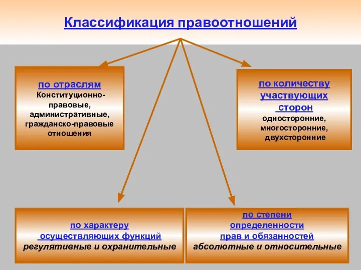 Классификация правоотношений по отраслям Конституционно-правовые, административные, гражданско-правовые отношения по степени определенности прав