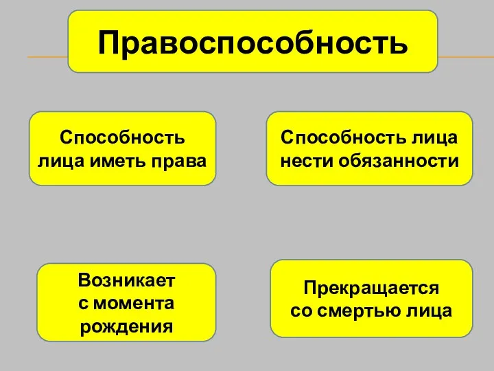 Правоспособность Способность лица иметь права Способность лица нести обязанности Возникает с момента