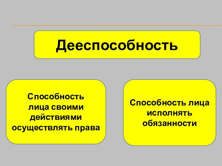 Дееспособность Способность лица своими действиями осуществлять права Способность лица исполнять обязанности