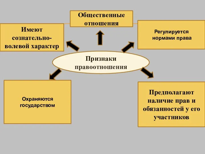 Общественные отношения Регулируется нормами права Имеют сознательно-волевой характер Предполагают наличие прав и