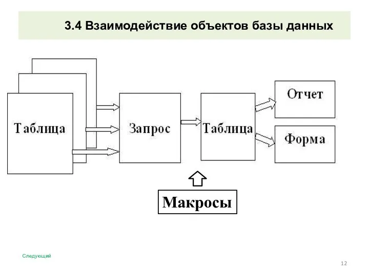 3.4 Взаимодействие объектов базы данных Макросы Следующий