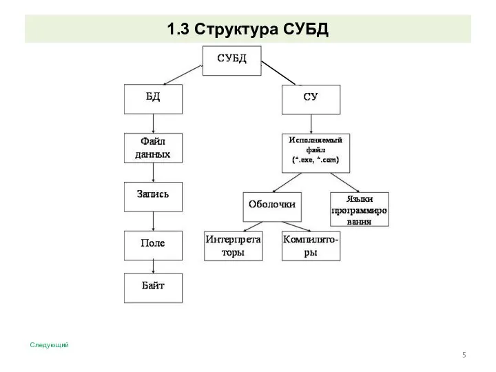 1.3 Структура СУБД Следующий