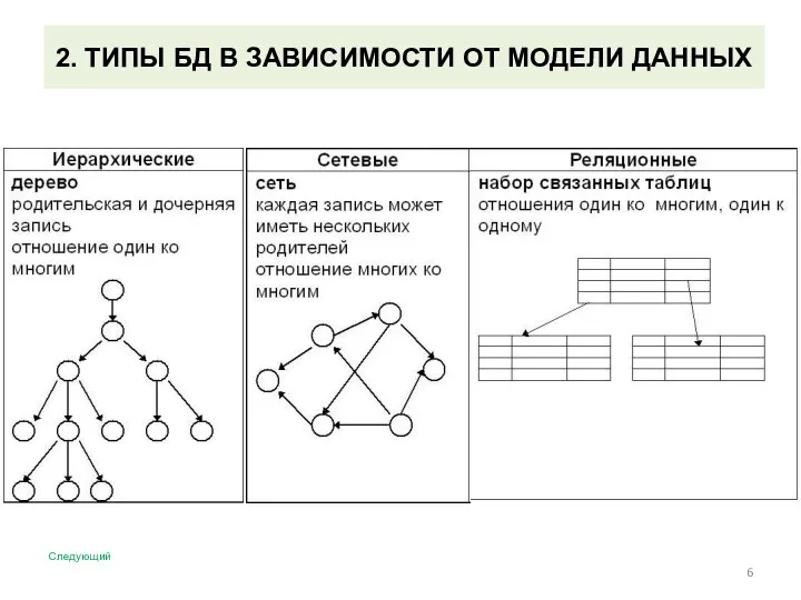 2. ТИПЫ БД В ЗАВИСИМОСТИ ОТ МОДЕЛИ ДАННЫХ Следующий