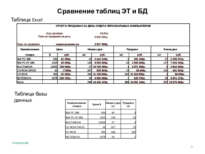 Сравнение таблиц ЭТ и БД Таблица Excel Таблица базы данных Следующий