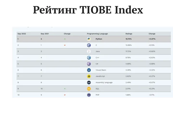Рейтинг TIOBE Index