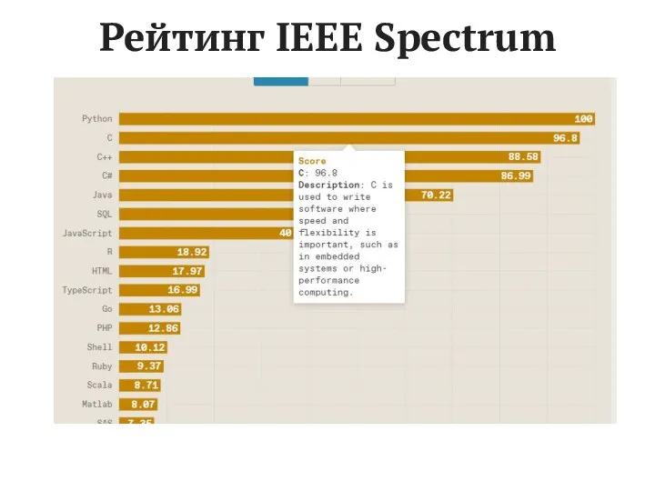 Рейтинг IEEE Spectrum