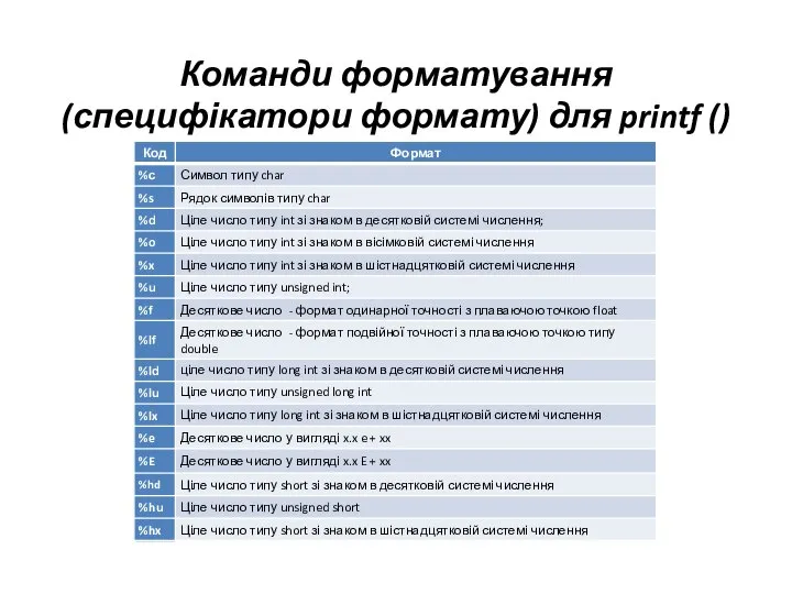 Команди форматування (специфікатори формату) для printf ()