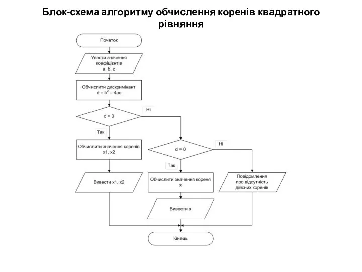 Блок-схема алгоритму обчислення коренів квадратного рівняння