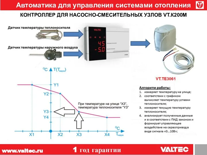 www.valtec.ru 1 год гарантии Автоматика для управления системами отопления КОНТРОЛЛЕР ДЛЯ НАСОСНО-СМЕСИТЕЛЬНЫХ УЗЛОВ VT.К200М