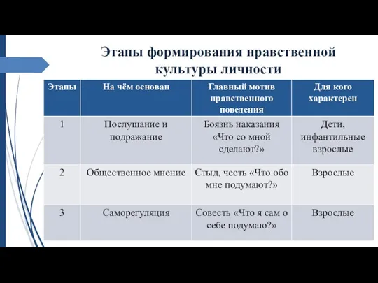 Этапы формирования нравственной культуры личности