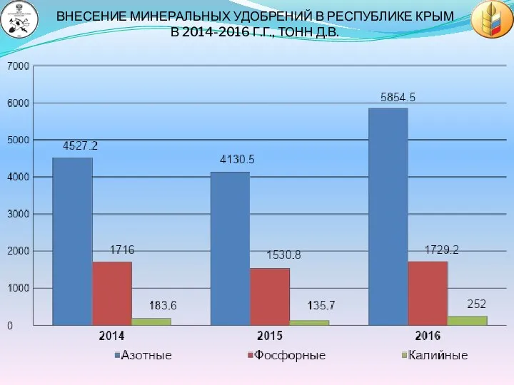 ВНЕСЕНИЕ МИНЕРАЛЬНЫХ УДОБРЕНИЙ В РЕСПУБЛИКЕ КРЫМ В 2014-2016 Г.Г., ТОНН Д.В.