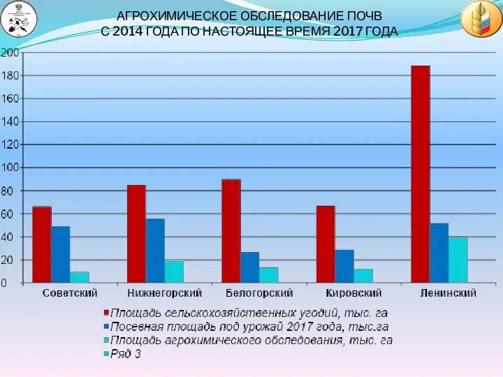 АГРОХИМИЧЕСКОЕ ОБСЛЕДОВАНИЕ ПОЧВ С 2014 ГОДА ПО НАСТОЯЩЕЕ ВРЕМЯ 2017 ГОДА