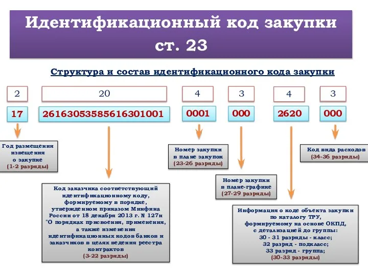 Идентификационный код закупки ст. 23 Структура и состав идентификационного кода закупки 17