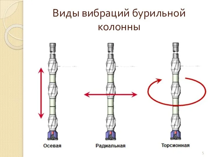 Виды вибраций бурильной колонны