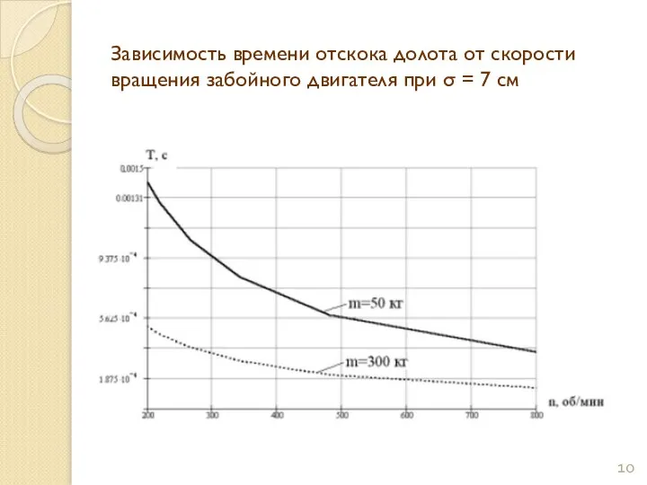 Зависимость времени отскока долота от скорости вращения забойного двигателя при σ = 7 см