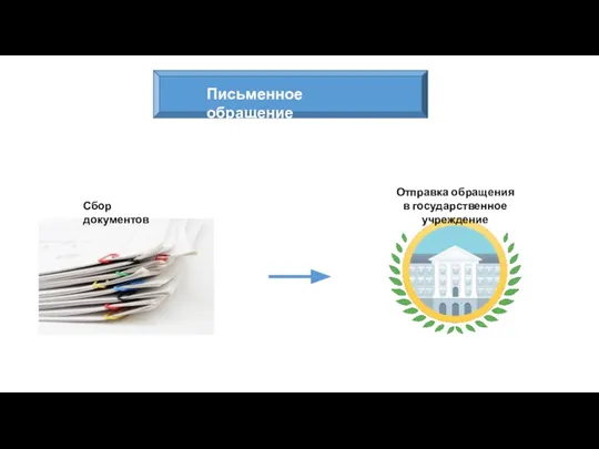 Письменное обращение Сбор документов Отправка обращения в государственное учреждение