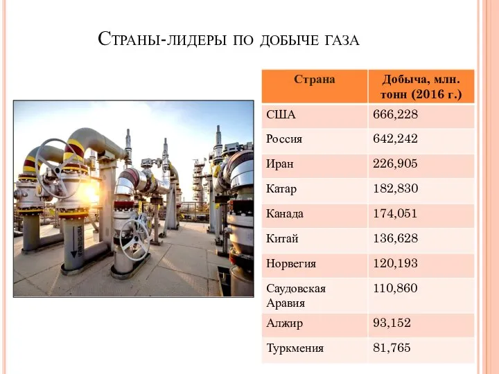 Страны-лидеры по добыче газа