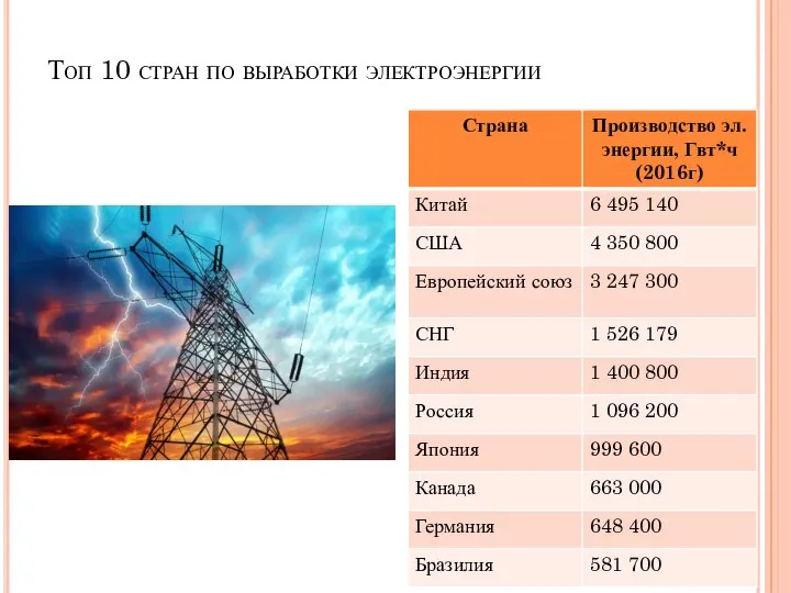 Топ 10 стран по выработки электроэнергии