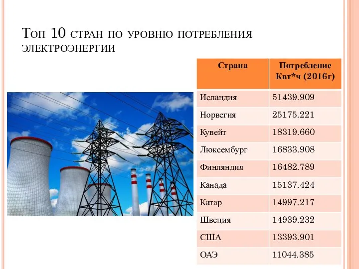 Топ 10 стран по уровню потребления электроэнергии