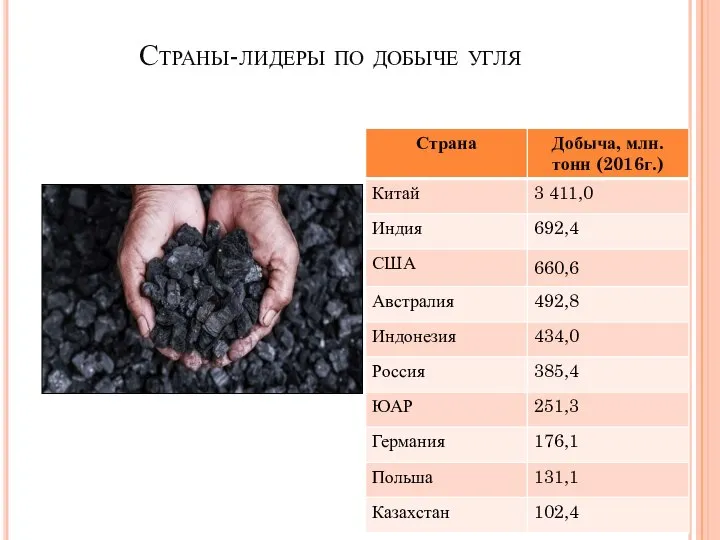 Страны-лидеры по добыче угля