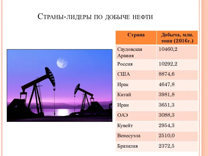 Страны-лидеры по добыче нефти