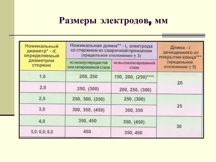 Размеры электродов, мм