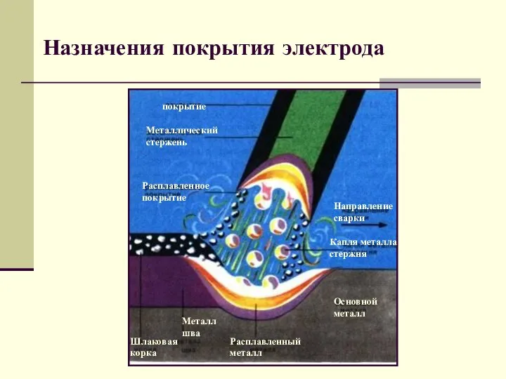 Назначения покрытия электрода покрытие Металлический стержень Расплавленное покрытие Направление сварки Капля металла