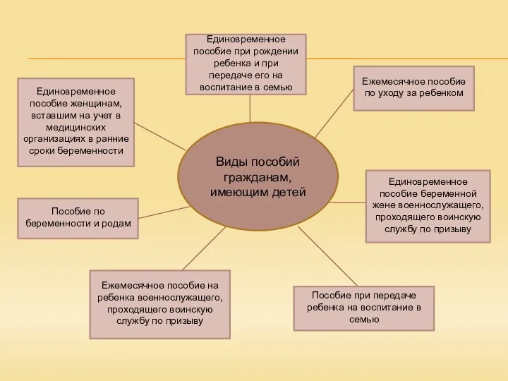 Виды пособий гражданам, имеющим детей Единовременное пособие женщинам, вставшим на учет в