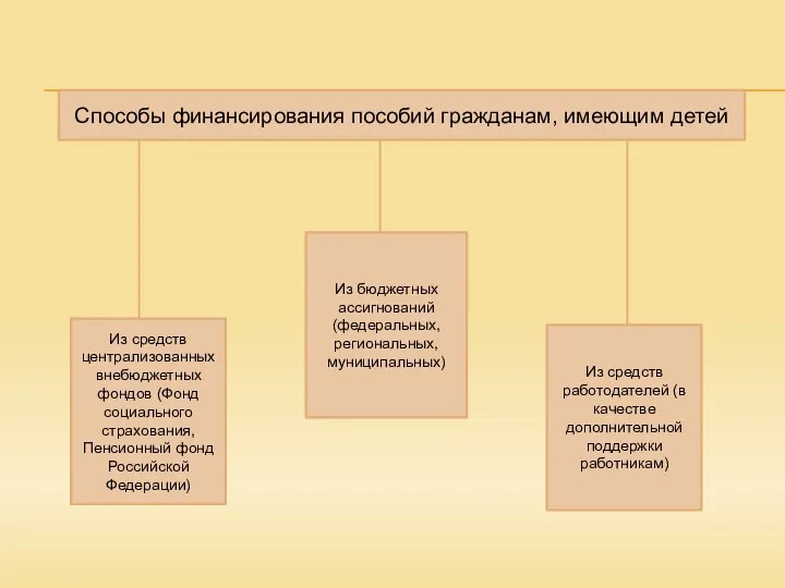 Способы финансирования пособий гражданам, имеющим детей Из средств централизованных внебюджетных фондов (Фонд