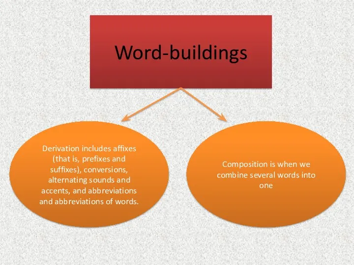 Word-buildings Derivation includes affixes (that is, prefixes and suffixes), conversions, alternating sounds