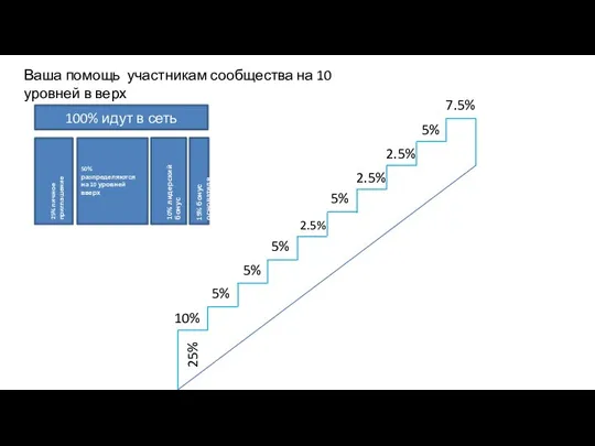 Ваша помощь участникам сообщества на 10 уровней в верх 10% 5% 5%