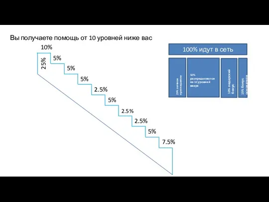 Вы получаете помощь от 10 уровней ниже вас 10% 5% 5% 5%