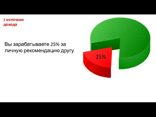 1 источник дохода Вы зарабатываете 25% за личную рекомендацию другу 25%