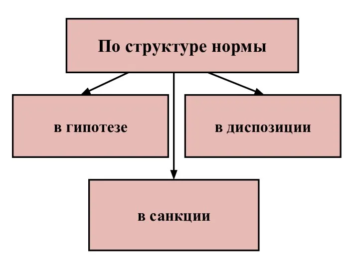 По структуре нормы