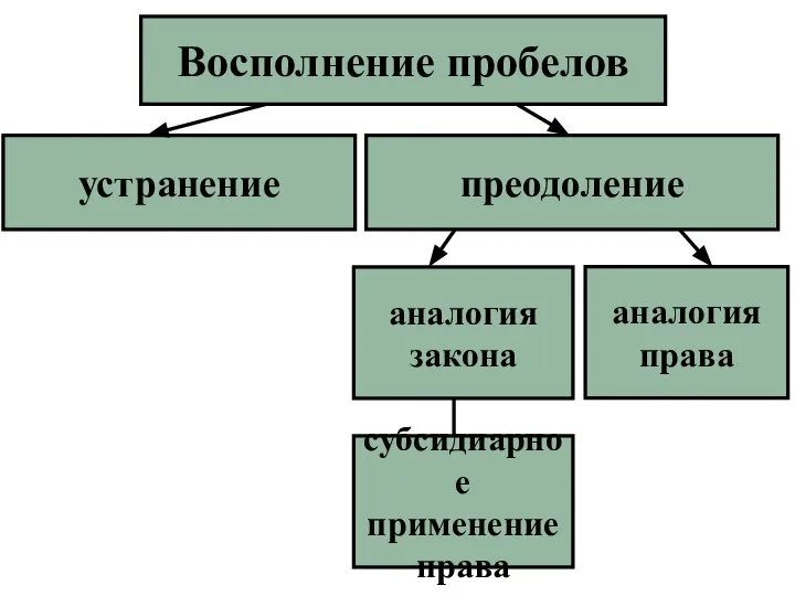 Восполнение пробелов