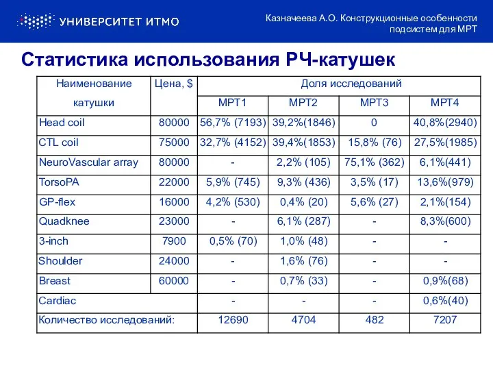 Статистика использования РЧ-катушек Казначеева А.О. Конструкционные особенности подсистем для МРТ