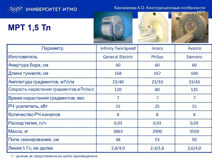 ? – данные не представлены на сайте производителя МРТ 1,5 Тл Казначеева