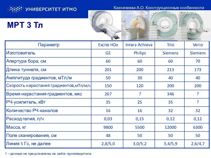 ? – данные не представлены на сайте производителя МРТ 3 Тл Казначеева