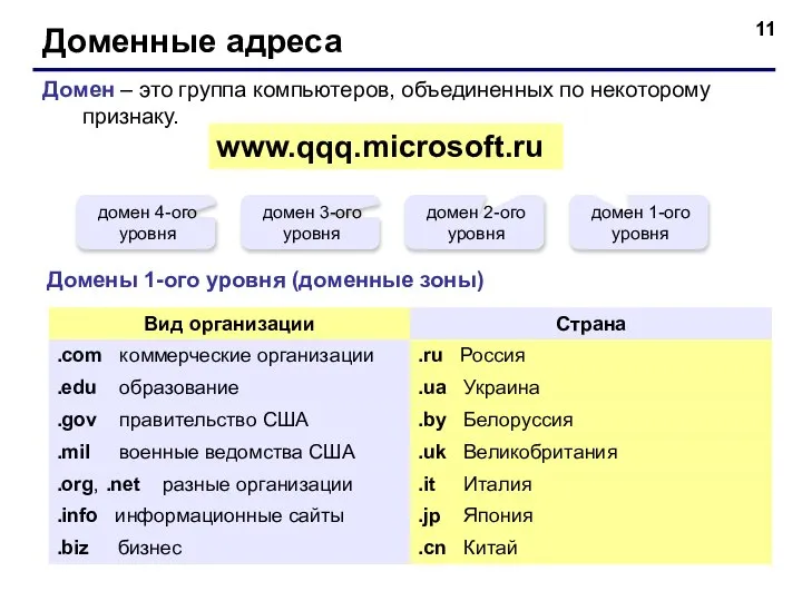 Доменные адреса Домен – это группа компьютеров, объединенных по некоторому признаку. www.qqq.microsoft.ru