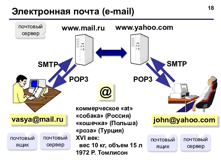 Электронная почта (e-mail) vasya@mail.ru коммерческое «at» «собака» (Россия) «кошечка» (Польша) «роза» (Турция)