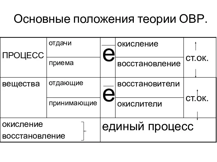 Основные положения теории ОВР.